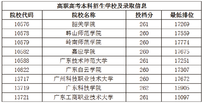 2022年华师南粤优师高职高考招生简章(图1)